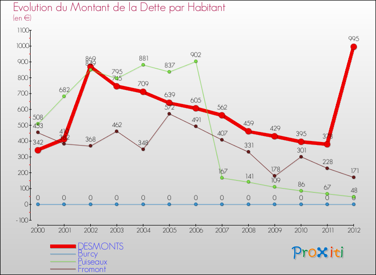 Evolution de la dette par habitant pour la commune de DESMONTS et les communes proches de 2000 à 2012 Comparaison de la dette par habitant pour DESMONTS et les communes voisines de 2000 à 2012