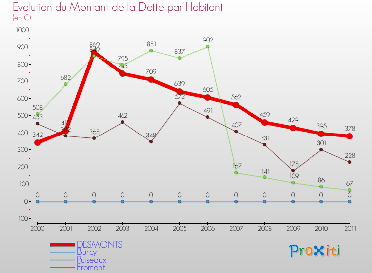 Evolution de la dette par habitant pour la commune de DESMONTS et les communes proches Comparaison de la dette par habitant pour DESMONTS et les communes voisines