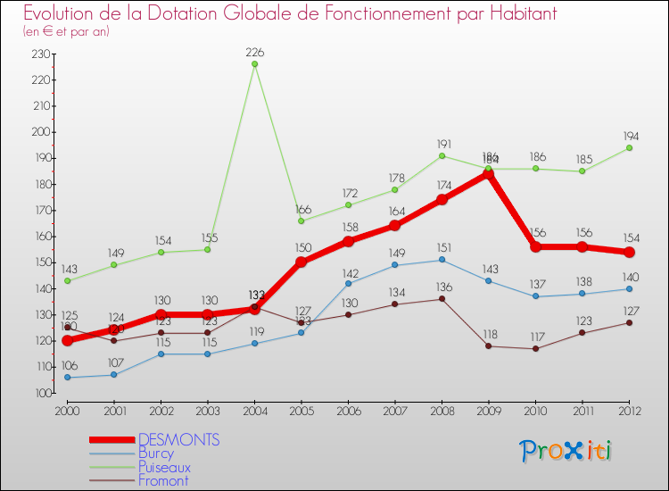 Evolution et montant de la dotation globale de fonctionnement par Habitant pour DESMONTS et les communes proches Comparaison des dotations globales de fonctionnement par habitant pour DESMONTS et les communes voisines