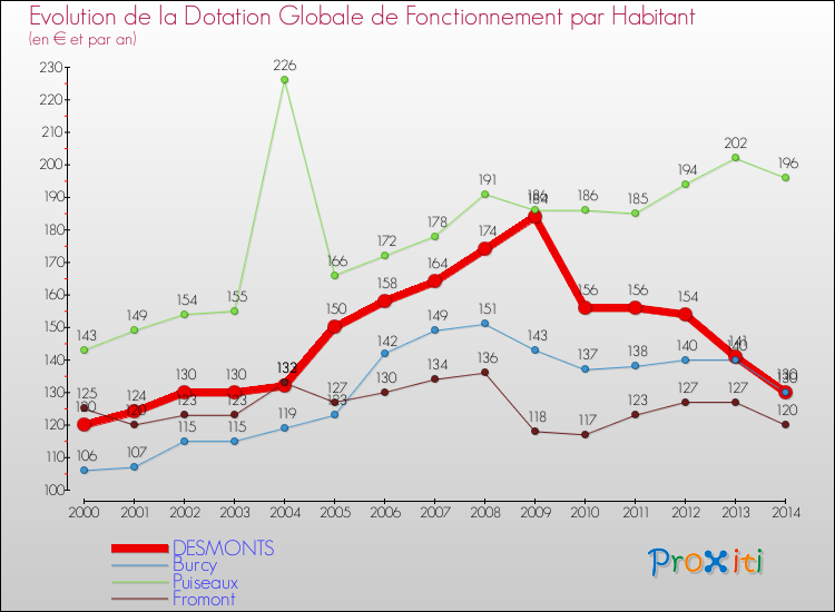 Evolution et montant de la dotation globale de fonctionnement par Habitant pour DESMONTS et les communes proches de 2000 à 2014. Comparaison des dotations globales de fonctionnement par habitant pour DESMONTS et les communes voisines de 2000 à 2014.