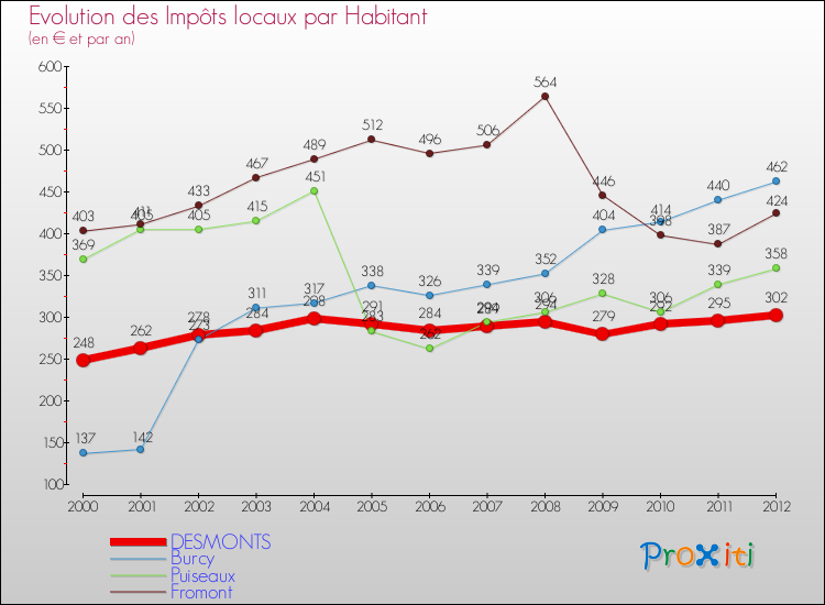 Evolution et montant des impôts locaux par Habitant pour DESMONTS et les communes proches Comparaison des impôts locaux par habitant pour DESMONTS et les communes voisines