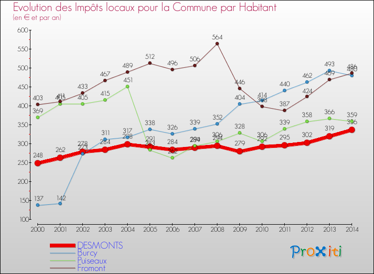 Evolution et montant des impôts locaux par Habitant pour DESMONTS et les communes proches de 2000 à 2014 Comparaison des impôts locaux par habitant pour DESMONTS et les communes voisines de 2000 à 2014