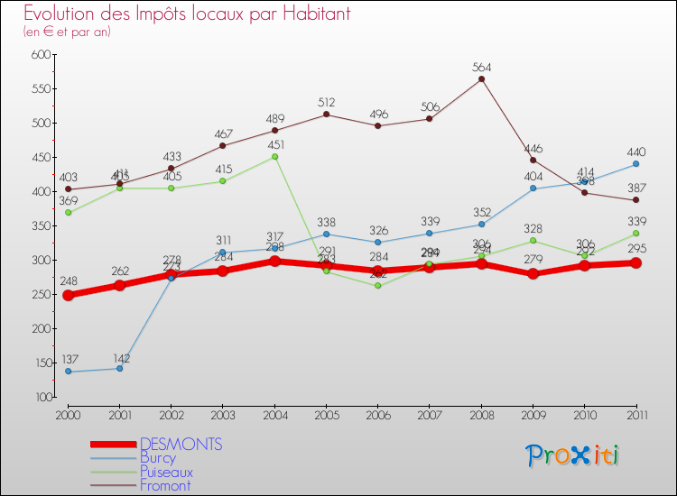 Evolution et montant des impôts locaux par Habitant pour DESMONTS et les communes proches Comparaison des impôts locaux par habitant pour DESMONTS et les communes voisines