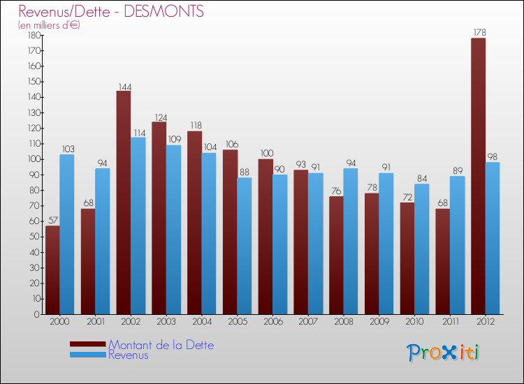 Evolution comparée de la dette et des revenus pour la commune de DESMONTS de 2000 à 2012 Comparaison de la dette et des revenus pour DESMONTS de 2000 à 2012