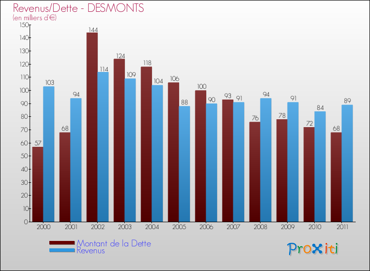 Evolution comparée de la dette et des revenus pour la commune de DESMONTS de 2000 à 2011 Comparaison de la dette et des revenus pour DESMONTS de 2000 à 2011