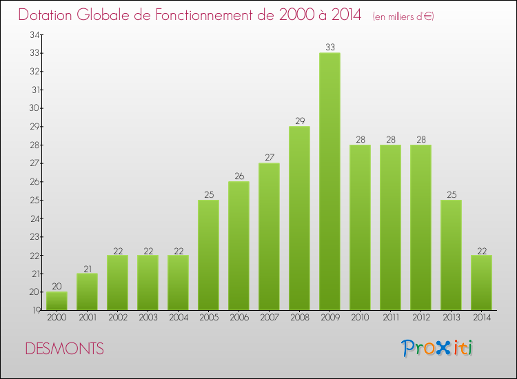 Evolution du montant de la Dotation Globale de Fonctionnement pour la commune de DESMONTS de 2000 à 2014 Evolution du montant de la Dotation Globale de Fonctionnement pour DESMONTS de 2000 à 2014