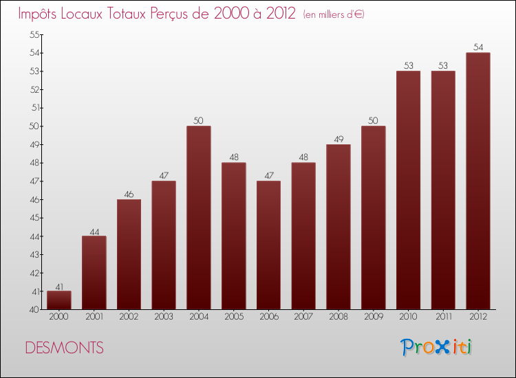 Evolution des Impôts Locaux pour la commune de DESMONTS de 2000 à 2012 Evolution des Impôts Locaux pour DESMONTS de 2000 à 2012