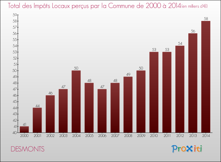 Evolution des Impôts Locaux pour la commune de DESMONTS de 2000 à 2014 Evolution des Impôts Locaux pour DESMONTS de 2000 à 2014