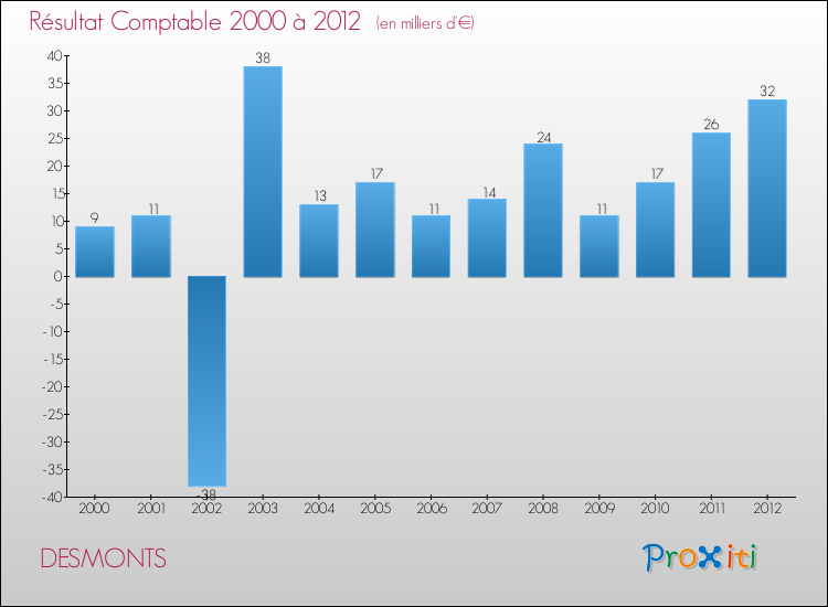 Evolution du résultat comptable pour la commune de DESMONTS de 2000 à 2012 Evolution du résultat comptable pour DESMONTS de 2000 à 2012
