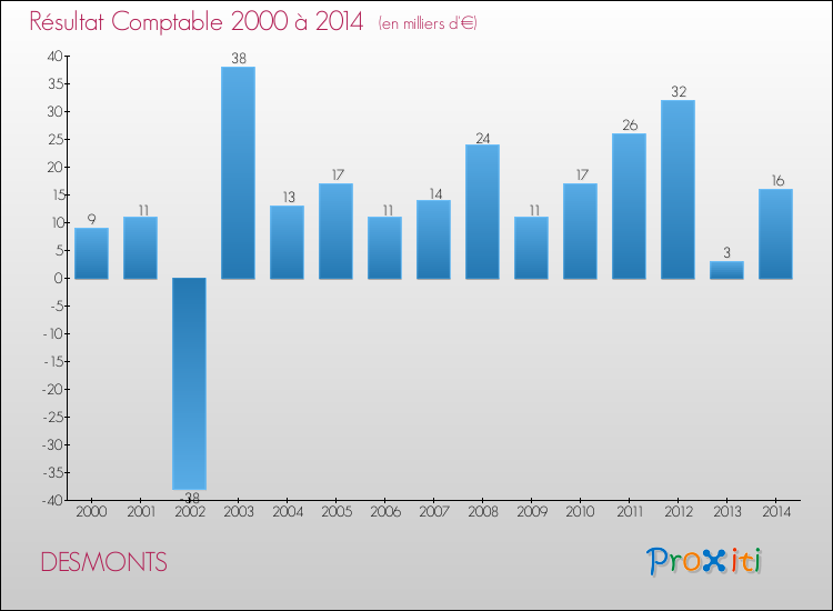Evolution du résultat comptable pour la commune de DESMONTS de 2000 à 2014 Evolution du résultat comptable pour DESMONTS de 2000 à 2014