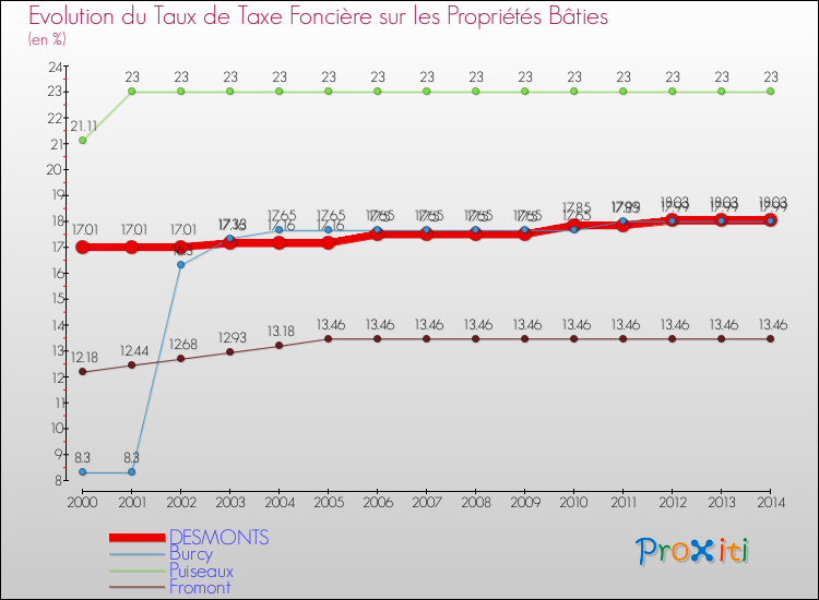 Evolution du taux de la taxe foncière sur le bati pour DESMONTS et les communes proches de 2000 à 2014 Comparaison des taux de taxe foncière sur le bati pour DESMONTS et les communes voisines de 2000 à 2014
