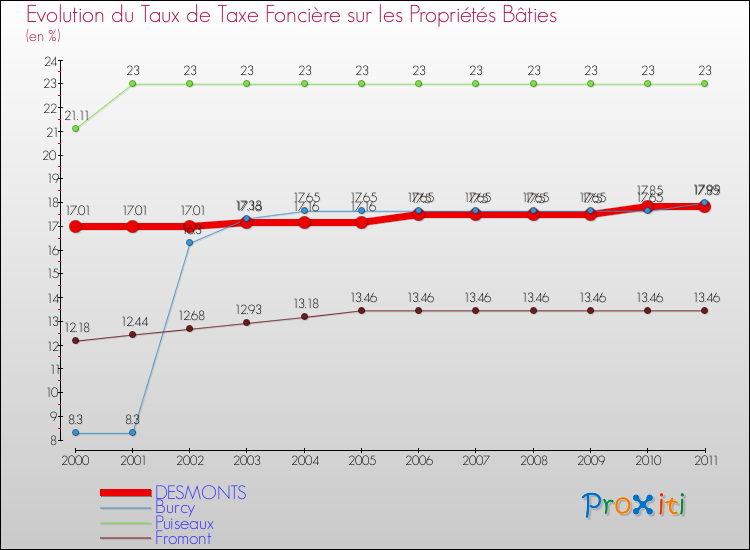 Evolution du taux de la taxe foncière sur le bati pour DESMONTS et les communes proches Comparaison des taux de taxe foncière sur le bati pour DESMONTS et les communes voisines
