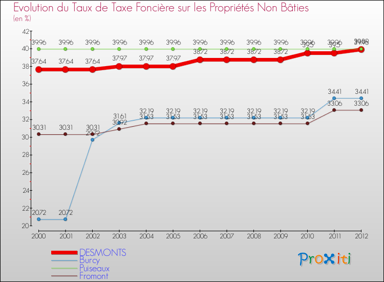Evolution du taux de la taxe foncière sur les immeubles et terrains non batis pour DESMONTS et les communes proches de 2000 à 2012 Comparaison des taux de la taxe foncière sur les immeubles et terrains non batis pour DESMONTS et les communes voisines de 2000 à 2012