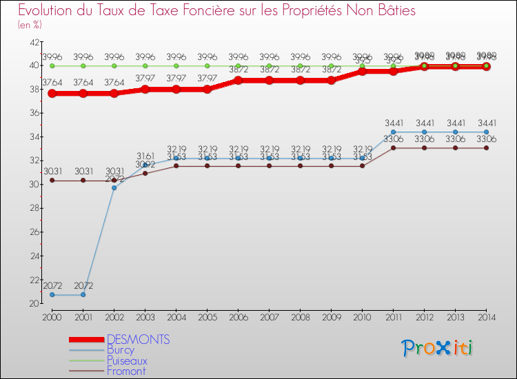 Evolution du taux de la taxe foncière sur les immeubles et terrains non batis pour DESMONTS et les communes proches de 2000 à 2014 Comparaison des taux de la taxe foncière sur les immeubles et terrains non batis pour DESMONTS et les communes voisines de 2000 à 2014