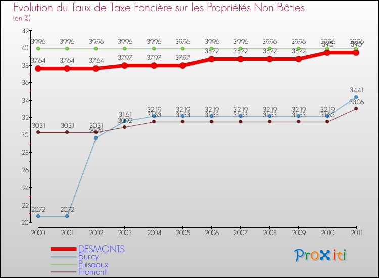 Evolution du taux de la taxe foncière sur les immeubles et terrains non batis pour DESMONTS et les communes proches Comparaison des taux de la taxe foncière sur les immeubles et terrains non batis pour DESMONTS et les communes voisines