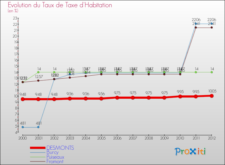 Evolution du taux de la taxe d'habitation pour DESMONTS et les communes proches Comparaison des taux de la taxe d'habitation pour DESMONTS et les communes voisines