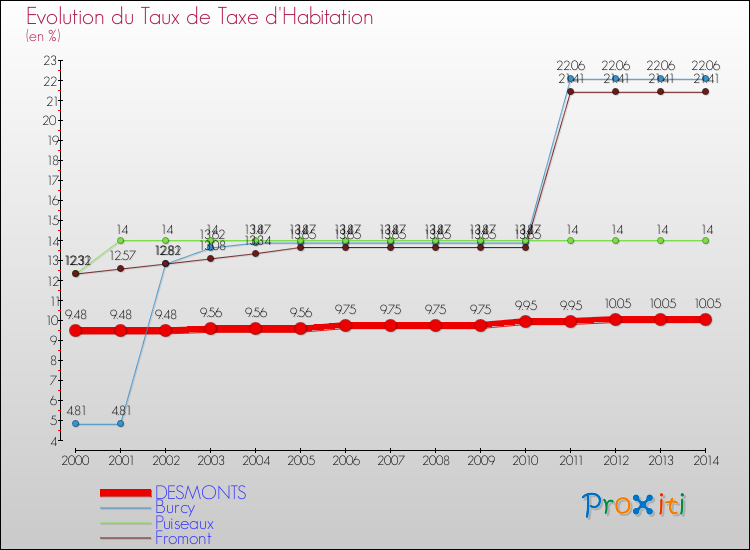 Evolution du taux de la taxe d'habitation pour DESMONTS et les communes proches de 2000 à 2014 Comparaison des taux de la taxe d'habitation pour DESMONTS et les communes voisines de 2000 à 2014