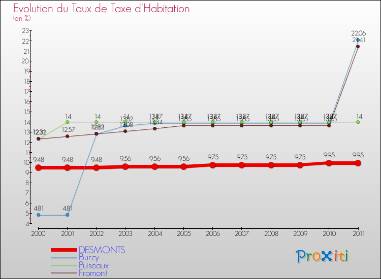 Evolution du taux de la taxe d'habitation pour DESMONTS et les communes proches Comparaison des taux de la taxe d'habitation pour DESMONTS et les communes voisines