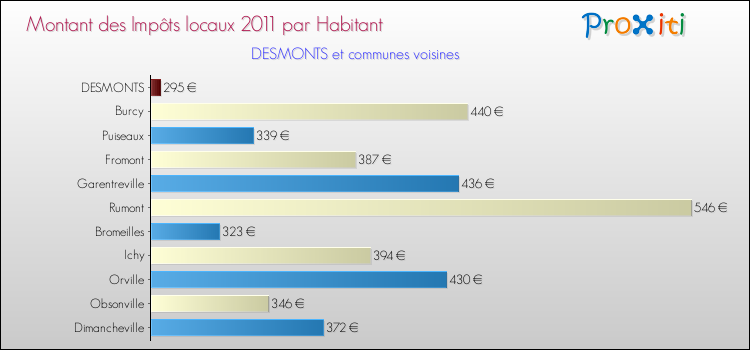 Montant des impôts locaux par Habitant pour DESMONTS et les communes proches Comparaison des impôts locaux par habitant pour DESMONTS et les communes voisines
