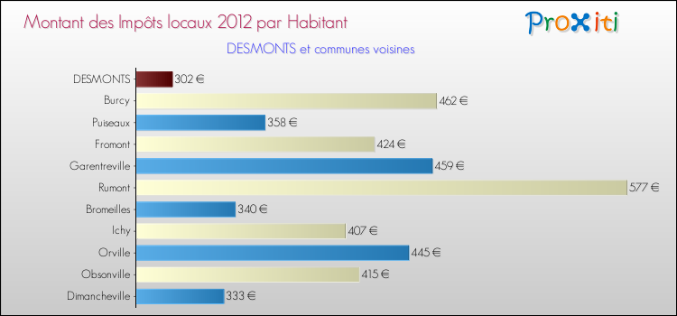 Montant des impôts locaux par Habitant pour DESMONTS et les communes proches Comparaison des impôts locaux par habitant pour DESMONTS et les communes voisines