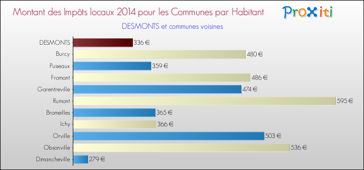 Montant des impôts locaux par Habitant pour DESMONTS et les communes proches en 2014 Comparaison des impôts locaux par habitant pour DESMONTS et les communes voisines en 2014