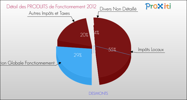 Décomposition du Budget de Fonctionnement 2012 de la commune de DESMONTS Budget de Fonctionnement 2012 pour la commune de DESMONTS