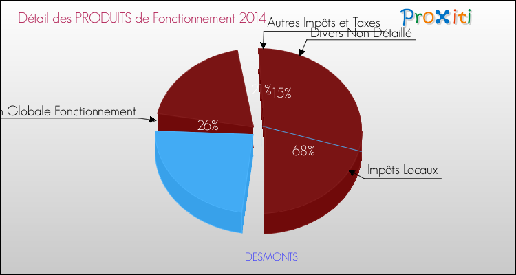 Décomposition du Budget de Fonctionnement 2014 de la commune de DESMONTS Budget de Fonctionnement 2014 pour la commune de DESMONTS