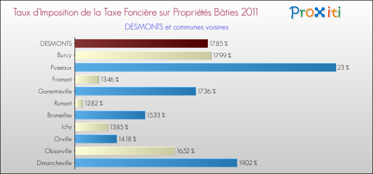 Taux d'imposition de la taxe foncière sur le bati 2011 pour DESMONTS et les communes proches Comparaison des taux d'imposition de la taxe foncière sur le bati 2011 pour DESMONTS et les communes voisines