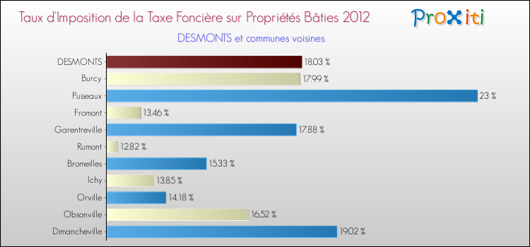 Taux d'imposition de la taxe foncière sur le bati 2012 pour DESMONTS et les communes proches Comparaison des taux d'imposition de la taxe foncière sur le bati 2012 pour DESMONTS et les communes voisines