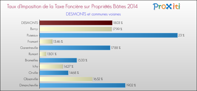 Taux d'imposition de la taxe foncière sur le bati 2014 pour DESMONTS et les communes proches Comparaison des taux d'imposition de la taxe foncière sur le bati 2014 pour DESMONTS et les communes voisines