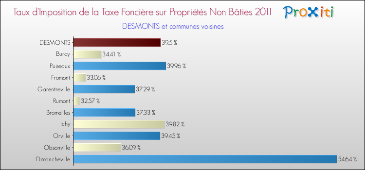 Taux d'imposition de la taxe foncière sur les immeubles et terrains non batis 2011 pour DESMONTS et les communes proches Comparaison des taux d'imposition de la taxe foncière sur les immeubles et terrains non batis 2011 pour DESMONTS et les communes voisines