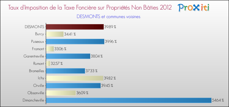 Taux d'imposition de la taxe foncière sur les immeubles et terrains non batis 2012 pour DESMONTS et les communes proches Comparaison des taux d'imposition de la taxe foncière sur les immeubles et terrains non batis 2012 pour DESMONTS et les communes voisines