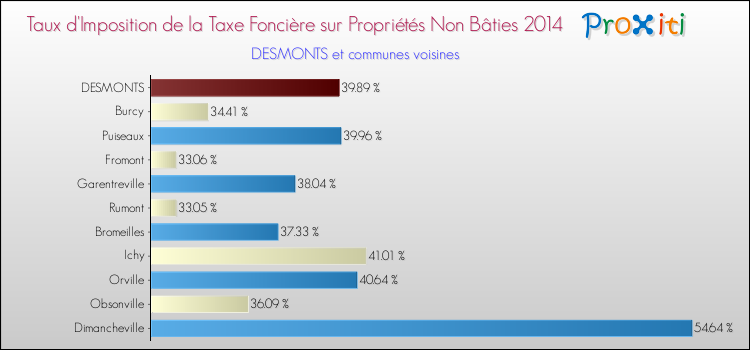 Taux d'imposition de la taxe foncière sur les immeubles et terrains non batis 2014 pour DESMONTS et les communes proches Comparaison des taux d'imposition de la taxe foncière sur les immeubles et terrains non batis 2014 pour DESMONTS et les communes voisines