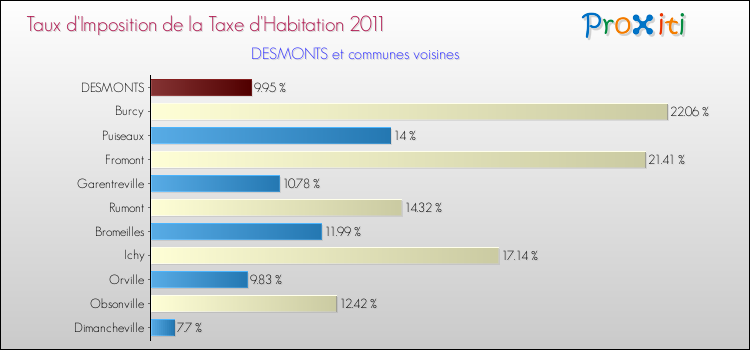 Taux d'imposition de la taxe d'habitation 2011 pour DESMONTS et les communes proches Comparaison des taux d'imposition de la taxe d'habitation 2011 pour DESMONTS et les communes voisines