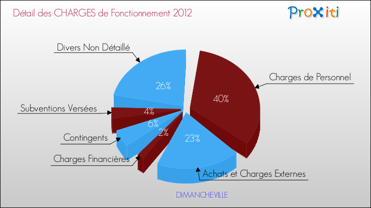 Décomposition des Charges de Fonctionnement 2012 de la commune de DIMANCHEVILLE Charges de Fonctionnement 2012 pour la commune de DIMANCHEVILLE