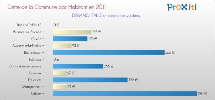 Dette par habitant de la commune en 2011 pour DIMANCHEVILLE et les communes proches Comparaison de la dette par habitant de la commune en 2011 pour DIMANCHEVILLE et les communes voisines