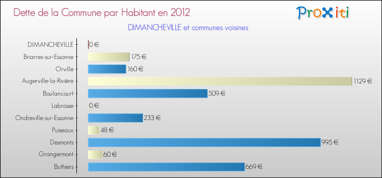 Dette par habitant de la commune en 2012 pour DIMANCHEVILLE et les communes proches Comparaison de la dette par habitant de la commune en 2012 pour DIMANCHEVILLE et les communes voisines