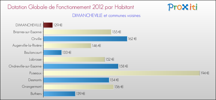 Montant des dotations globales de fonctionnement DGF par Habitant pour DIMANCHEVILLE et les communes proches Comparaison des des dotations globales de fonctionnement DGF par habitant pour DIMANCHEVILLE et les communes voisines