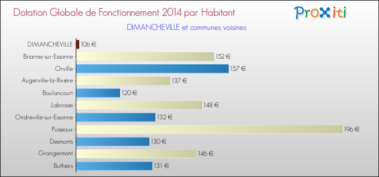 Montant des dotations globales de fonctionnement DGF par Habitant pour DIMANCHEVILLE et les communes proches en 2014. Comparaison des des dotations globales de fonctionnement DGF par habitant pour DIMANCHEVILLE et les communes voisines en 2014.