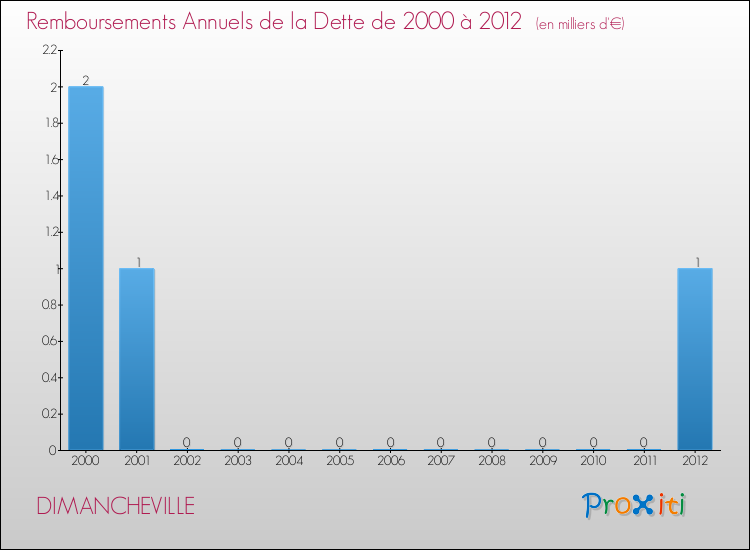 Evolution de l'annuité de la dette pour la commune de DIMANCHEVILLE de 2000 à 2012 Annuités de la dette pour DIMANCHEVILLE de 2000 à 2012