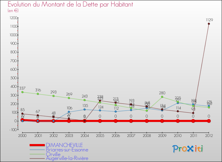 Evolution de la dette par habitant pour la commune de DIMANCHEVILLE et les communes proches de 2000 à 2012 Comparaison de la dette par habitant pour DIMANCHEVILLE et les communes voisines de 2000 à 2012