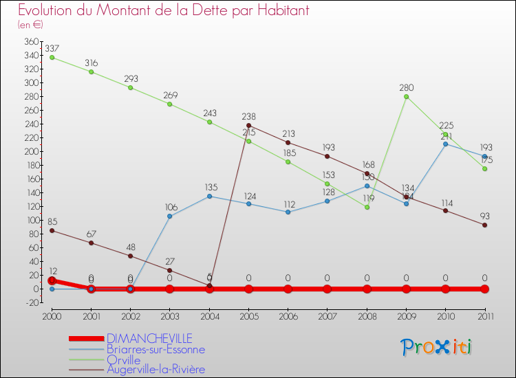 Evolution de la dette par habitant pour la commune de DIMANCHEVILLE et les communes proches Comparaison de la dette par habitant pour DIMANCHEVILLE et les communes voisines