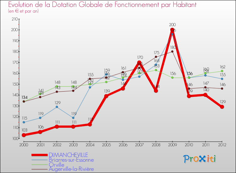 Evolution et montant de la dotation globale de fonctionnement par Habitant pour DIMANCHEVILLE et les communes proches Comparaison des dotations globales de fonctionnement par habitant pour DIMANCHEVILLE et les communes voisines