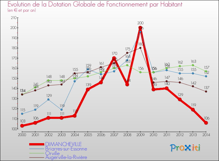 Evolution et montant de la dotation globale de fonctionnement par Habitant pour DIMANCHEVILLE et les communes proches de 2000 à 2014. Comparaison des dotations globales de fonctionnement par habitant pour DIMANCHEVILLE et les communes voisines de 2000 à 2014.