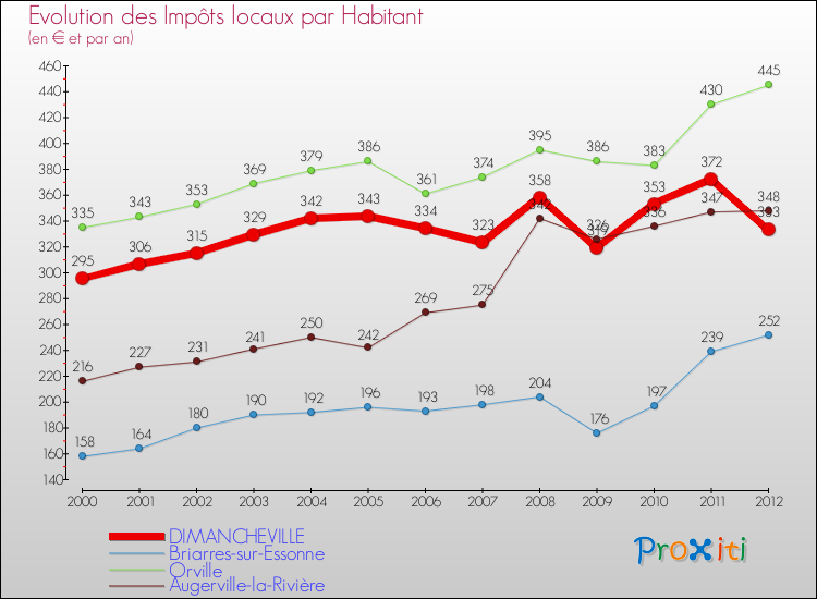 Evolution et montant des impôts locaux par Habitant pour DIMANCHEVILLE et les communes proches Comparaison des impôts locaux par habitant pour DIMANCHEVILLE et les communes voisines