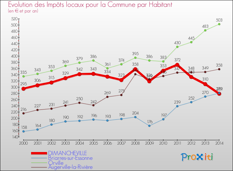 Evolution et montant des impôts locaux par Habitant pour DIMANCHEVILLE et les communes proches de 2000 à 2014 Comparaison des impôts locaux par habitant pour DIMANCHEVILLE et les communes voisines de 2000 à 2014