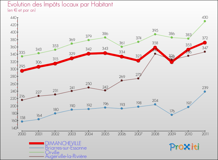 Evolution et montant des impôts locaux par Habitant pour DIMANCHEVILLE et les communes proches Comparaison des impôts locaux par habitant pour DIMANCHEVILLE et les communes voisines