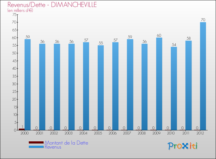 Evolution comparée de la dette et des revenus pour la commune de DIMANCHEVILLE de 2000 à 2012 Comparaison de la dette et des revenus pour DIMANCHEVILLE de 2000 à 2012