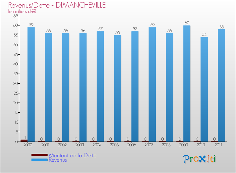 Evolution comparée de la dette et des revenus pour la commune de DIMANCHEVILLE de 2000 à 2011 Comparaison de la dette et des revenus pour DIMANCHEVILLE de 2000 à 2011
