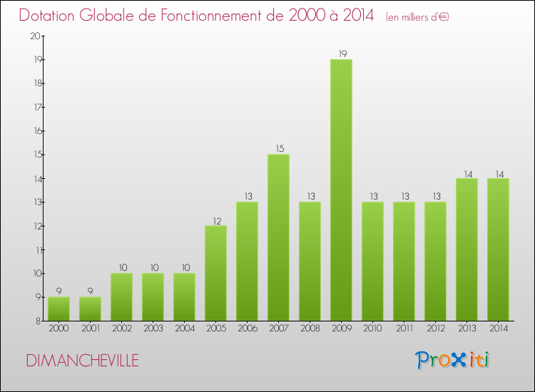Evolution du montant de la Dotation Globale de Fonctionnement pour la commune de DIMANCHEVILLE de 2000 à 2014 Evolution du montant de la Dotation Globale de Fonctionnement pour DIMANCHEVILLE de 2000 à 2014